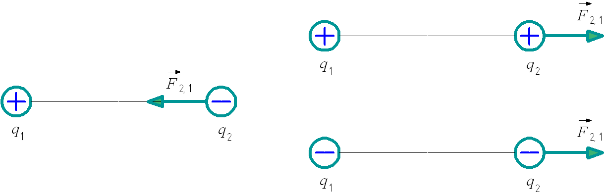 Два заряда положительный и отрицательный. Направление силы действующей на заряд q2. Направление силы f действующей на заряд q2. Сила действующая на заряд со стороны двух. Вектор силы в зарядах.
