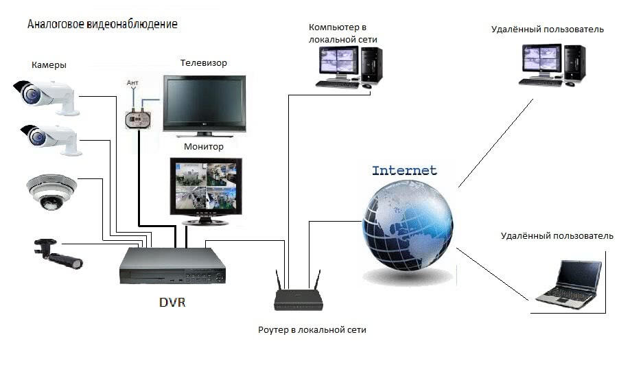 Схема аналогового видеонаблюдения
