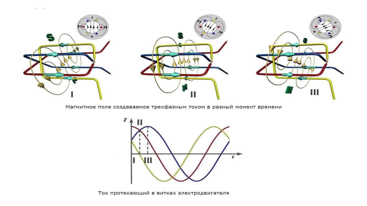 Вращение магнитного поля. Вращающееся магнитное поле асинхронного электродвигателя. Вращающееся магнитное поле статора асинхронного двигателя. Принцип формирования магнитного потока асинхронного двигателя. Магнитное поле асинхронного двигателя.